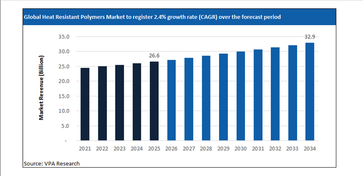 heat resistant polymers market size forecast 2021 to 2034